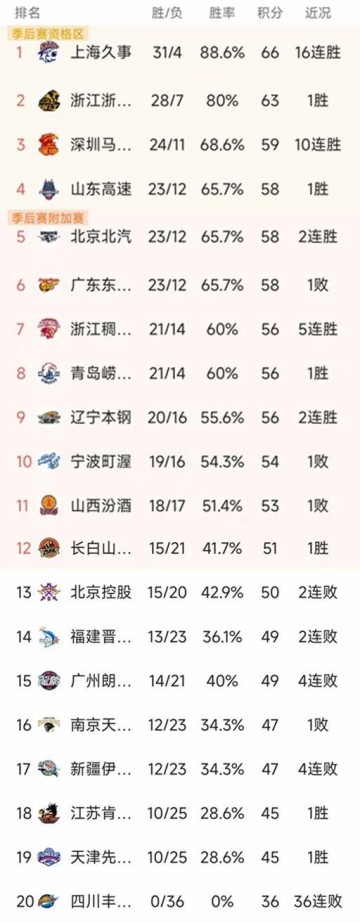 天博体育官方网站-CBA常规赛第36轮结束了两场比赛，最新积分榜如下！
